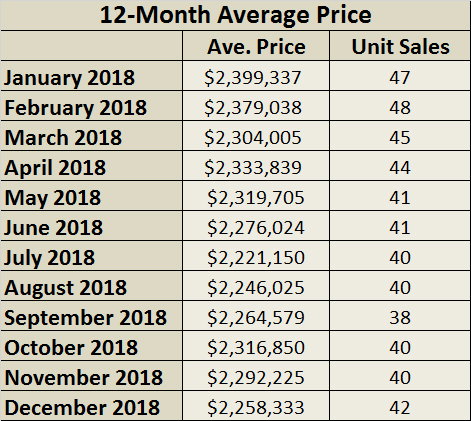 Chaplin Estates Home sales report and statistics for October 2018  from Jethro Seymour, Top Midtown Toronto Realtor
